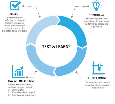  62 Free What Is A Test And Learn Approach Recomended Post