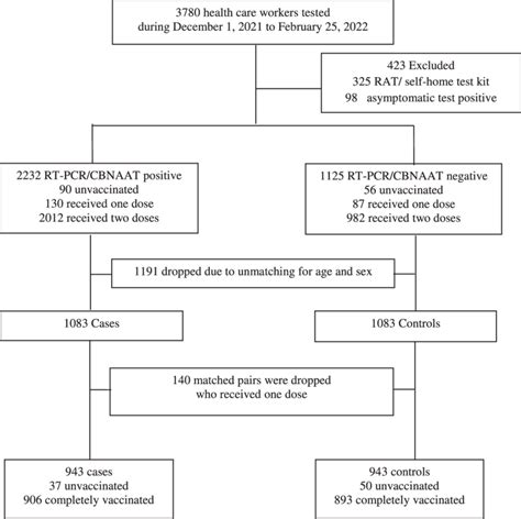 what is a test negative case control study