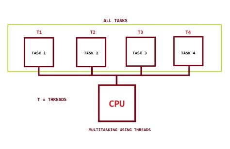 What Is A Thread Computer