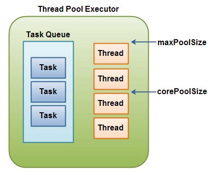 What Is A Thread Pool Executor
