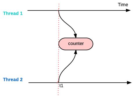 What Is A Thread Safe Program