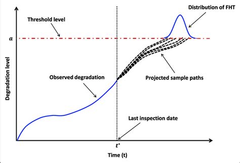 What Is A Threshold Regression