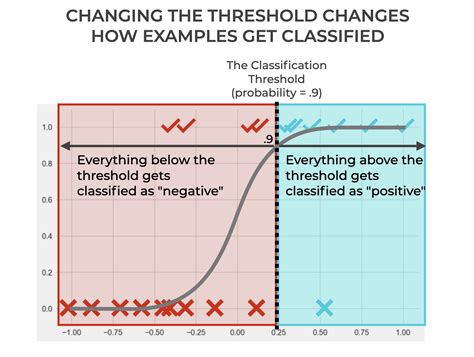 What Is A Threshold Value