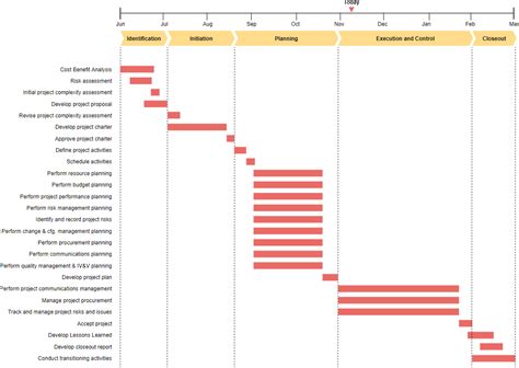 what is a timeline diagram called