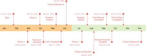 what is a timeline graph called