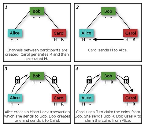 What Is A Timelock Crypto