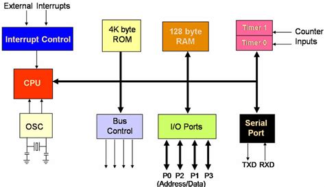 what is a timer peripheral in microcontroller