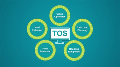 what is a tos system