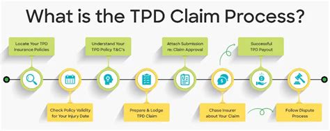 what is a tpd claim