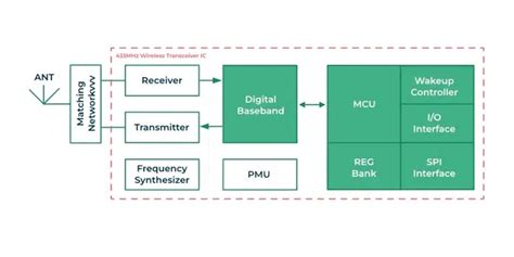 What Is A Transceiver In Wireless