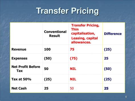 what is a transfer pricing study