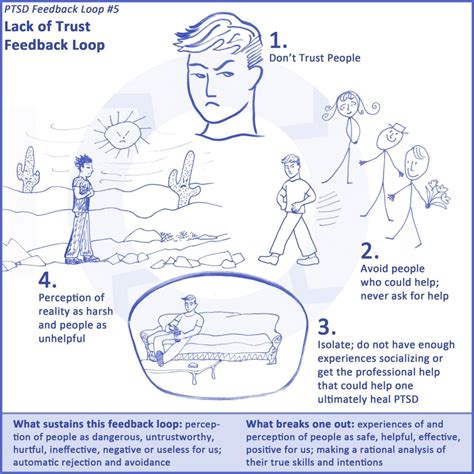 what is a trauma loop