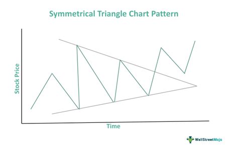 what is a triangle chart pattern
