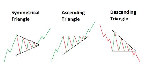 what is a triangle pattern in stocks