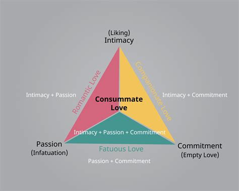 What Is A Triangular Love Scale