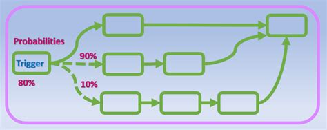 What Is A Trigger In Project Management