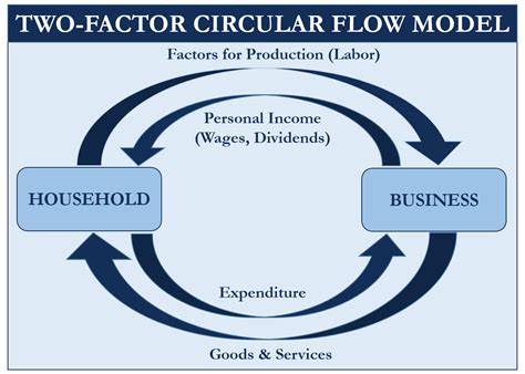 what is a two sector model