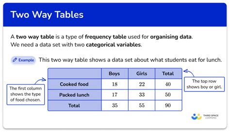 What Is A Two Way Table Of Specification