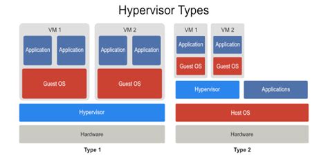 What Is A Type 3 Hypervisor