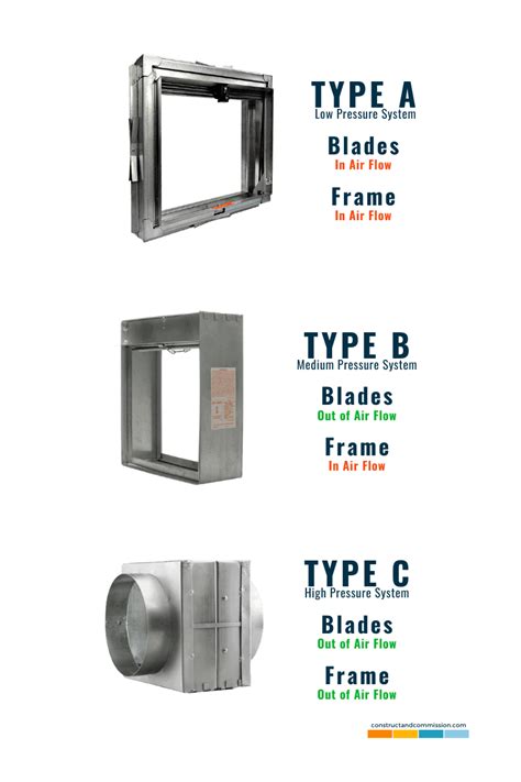 What Is A Type C Fire Damper