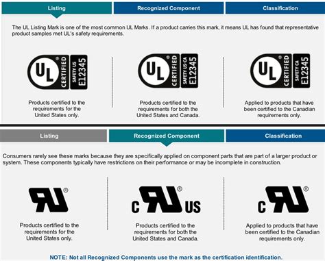 What Is A Ul Code