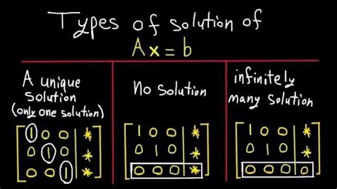 what is a unique solution and infinitely many solutions
