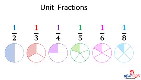 what is a unit fraction example in math