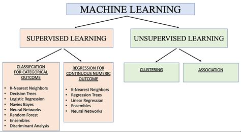 what is a use case for supervised and unsupervised machine learning