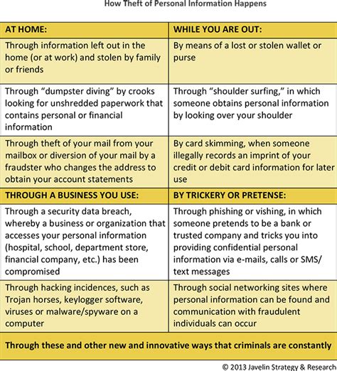 PPT Identity Theft Deter, Detect, and Defend At Home & At Work