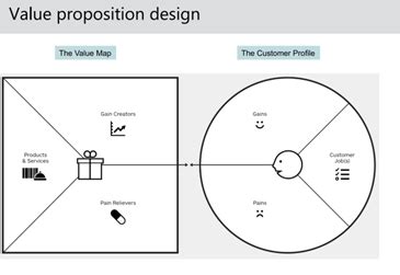 What Is A Value Proposition Quizlet