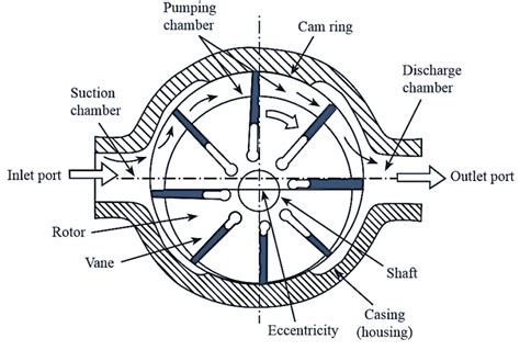 What Is A Vane Type Pump
