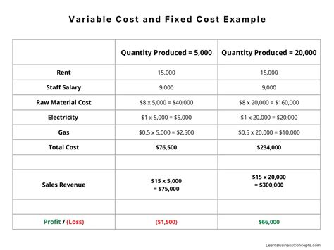 what is a variable cost list 3 examples