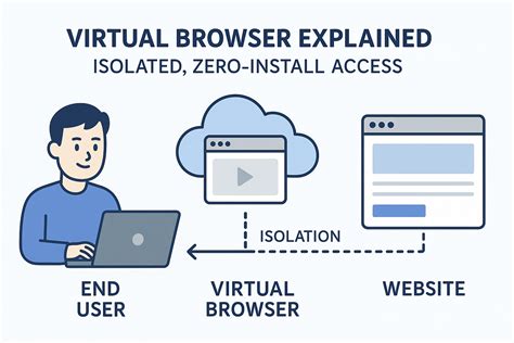 What Is A Virtual Browser