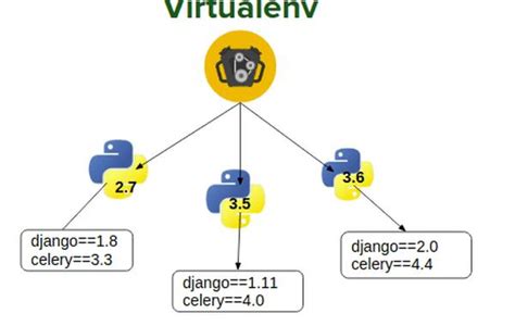 what is a virtual environment in django