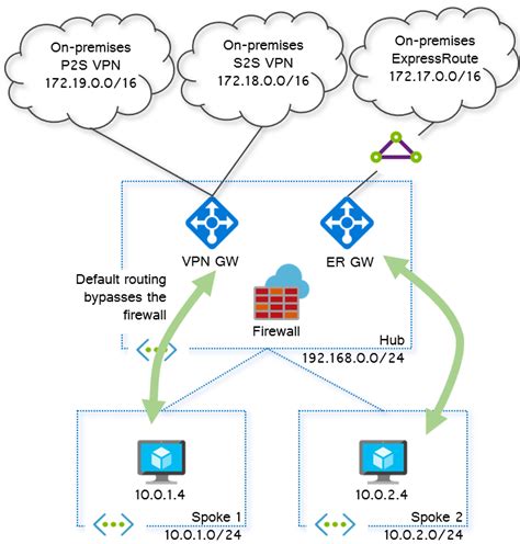 what is a virtual network gateway azure