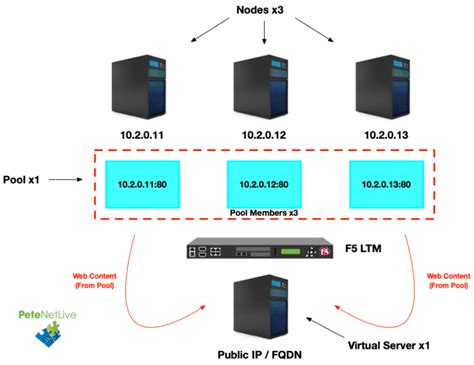 what is a virtual server in f5