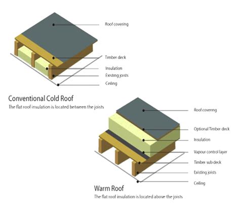 What Is A Warm Deck Flat Roof