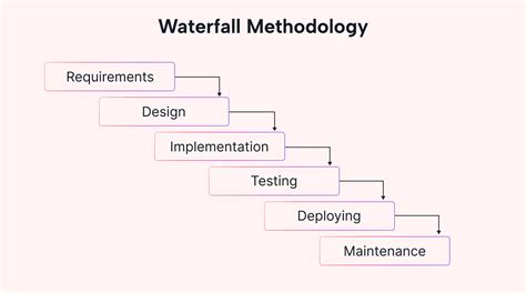 What Is A Waterfall Methodology