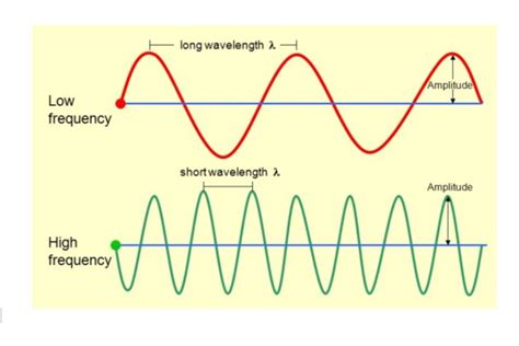 what is a wave use the terms wavelength and frequency in your definition
