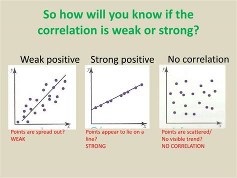 what is a weak positive relationship in math