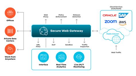 what is a web gateway