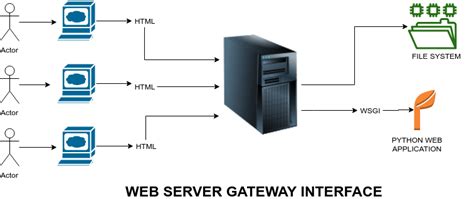 what is a web server gateway interface