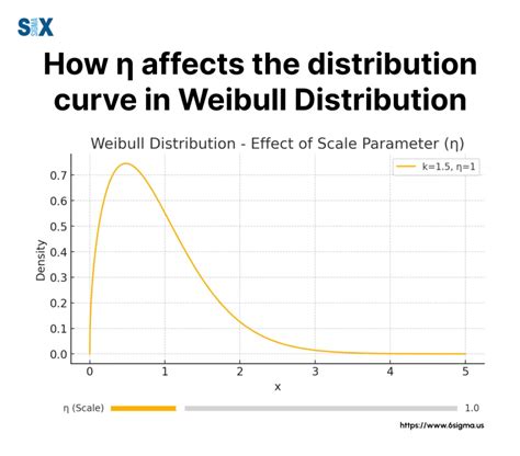 What Is A Weibull Distribution