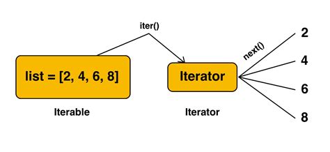 what is a zero iteration loop in python
