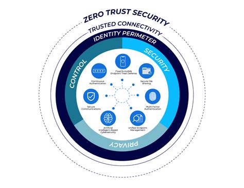 what is a zero trust model