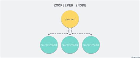 What Is A Znode In Zookeeper