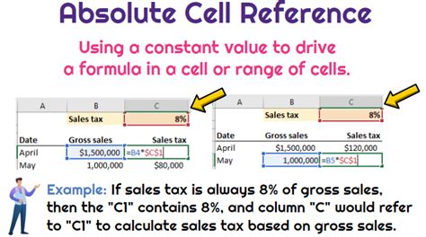 what is absolute cell reference with example