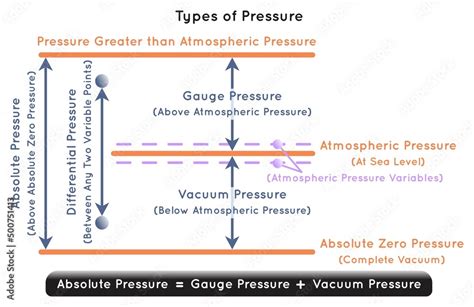 What Is Absolute Zero In Pressure
