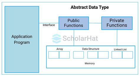 what is abstract data type in c programming