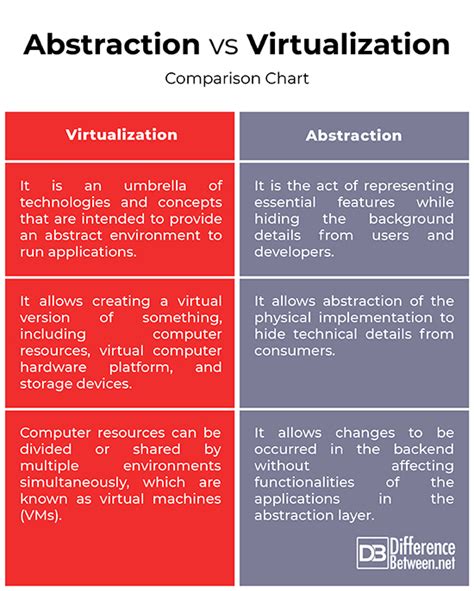 what is abstraction and virtualization in cloud computing